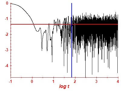 Survival probability log